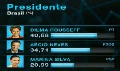 Дилма Русеф печели 41% за президент, отива на балотаж с Аесио Невис