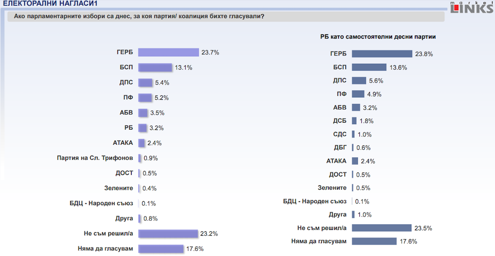При избори днес: ГЕРБ -23,7 %, БСП - 13,1 %, АБВ пред РБ