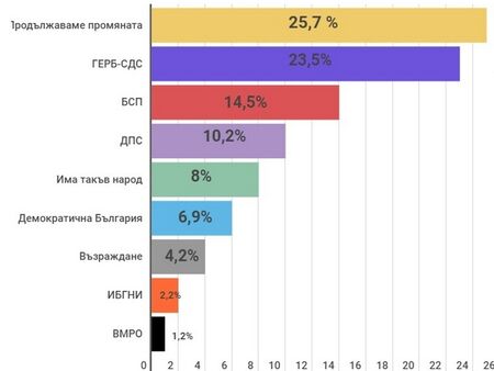 Обрат на върха според „Галъп“: Формацията на Кирил Петков повежда с 2% пред ГЕРБ
