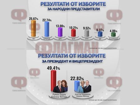 „Продължаваме промяната“ спечели изборите, гласували са 40,5% от българите