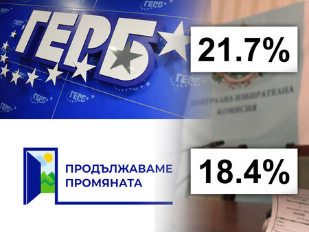 Ако изборите бяха днес: ГЕРБ първа политическа сила, бие ПП с над 3%