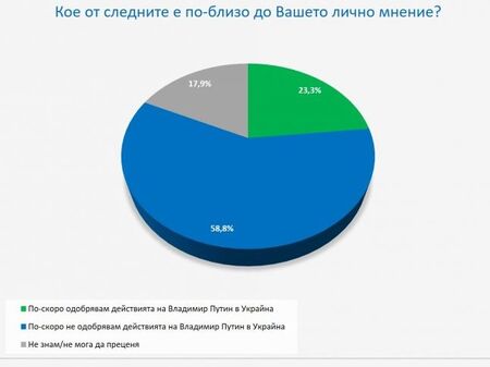 Близо 60% от българите не одобряват действията на Путин в Украйна