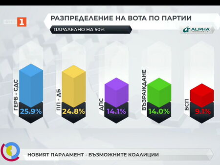 ГЕРБ-СДС печели изборите според първи паралелни преброявания