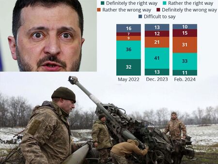 2 години по-късно: Близо 50% от украинците вече не подкрепят войната