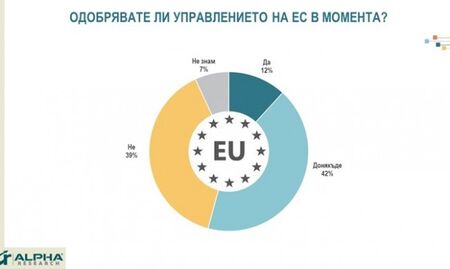 Алфа рисърч: Само 12% от българите одобряват управлението на ЕС