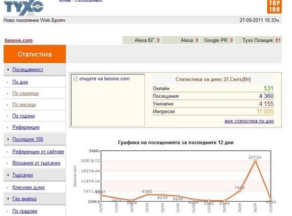 Besove.bg влезе в Топ 100 на най-четените сайтове у нас с рекордна за Бургас посещаемост