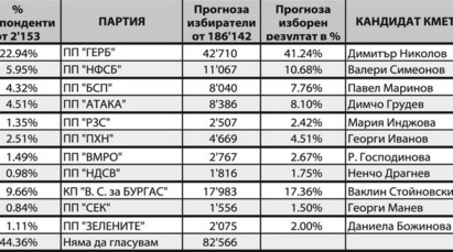 Според социолози в Бургас ще има балотаж Николов-Стойновски