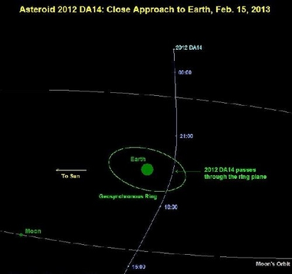 140 000-тонен астероид лети към Земята. Ще троши сателити по пътя си