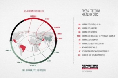 Най-кървавата година в историята на журналистиката