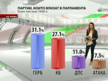 Екзит пол: ГЕРБ печели изборите, взема 101 депутатски места, БСП остава с 82