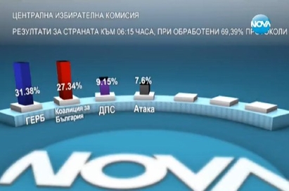 ГЕРБ печели вота в Бургас с 35.8 %, БСП получава 24,03%, НФСБ размазва Атака