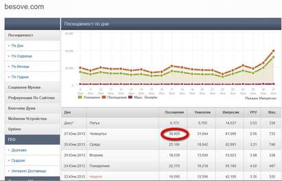 Личен рекорд! 38 909 посещения отчете броячът на Флагман.бг вчера