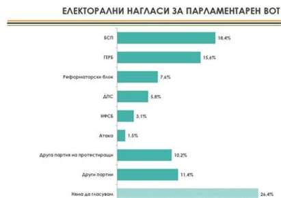 Алфа рисърч: Електоратът на „Атака“ прелива към партията на Валери Симеонов