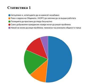 След проучването на Флагман.Бг: Институциите незабавно да решат проблема с циганските пиршества