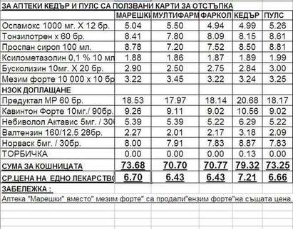 Вижте в кои бургаски аптеки лекарствата са най-евтини, 9 лева е разликата в цената