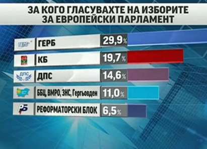 Вижте кои кандидати влизат в Европарламента