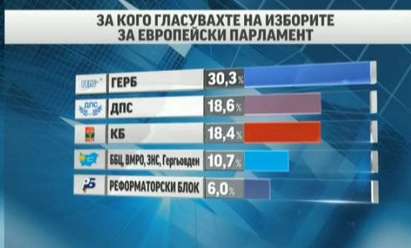 Увеличава се разликата между ГЕРБ и Коалиция за България, и ДПС дори изпреварва червените