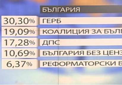 При 100% обработени протоколи: 30,03% за ГЕРБ, 19,9% за БСП