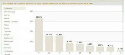 При 65 % преброени бюлетини, 8 партии влизат в парламента, а БСП и ДПС се стопяват