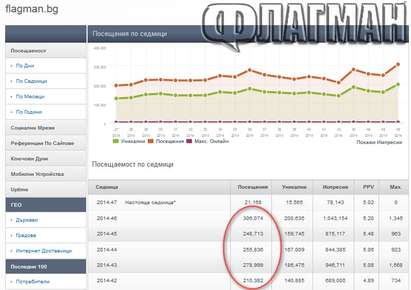 Нов рекорд за Флагман.бг – надхвърлихме 300 000 посещения седмично