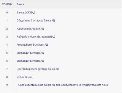 Официално: Вижте банките, които ще изплащат гарантираните влогове в КТБ