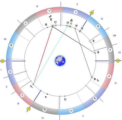 Луната в квадрат с Нептун, не вземайте важни решения