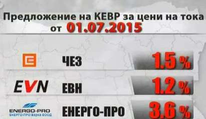 Обсъждат новите цени на тока, електроенергията ще поскъпне средно с около 2%
