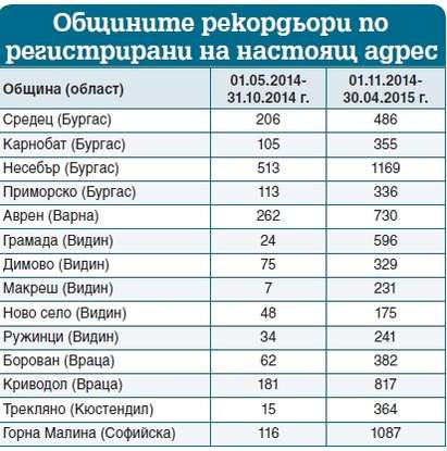 Четири общини от Бургаска област сред националните лидери за нововписани жители. Вижте кои са!