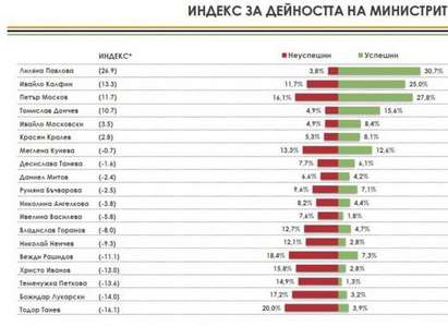 "Алфа Рисърч": ПФ се изравни с РБ, АБВ изпревари Атака