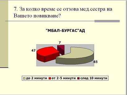 95% от пациентите биха се лекували в МБАЛ Бургас отново