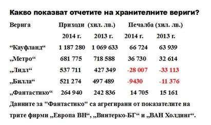 Коя е най-печелившата верига магазини?