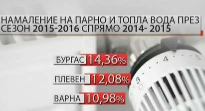 Парното поевтинява в Бургас с 14,36%, а във Велико Търново – с 18,8%