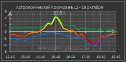 Слънцето и Уран ни носят неприятности, а от сряда приятните емоции ще са повече заради Юпитер и Плутон