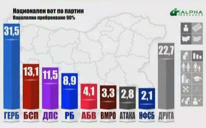 ГЕРБ печели убедително изборите в повечето областни градове