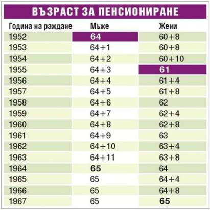 Как ще се пенсионираме след 2015 г (ВАЖНА ТАБЛИЦА)