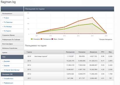 За 5 години Флагман.бг стана най-влиятелната медия в Югоизточна България