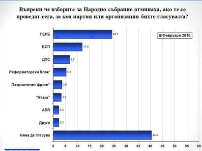 Галъп: Ако изборите бяха днес: 24,1 % за ГЕРБ, 11,9 % за БСП