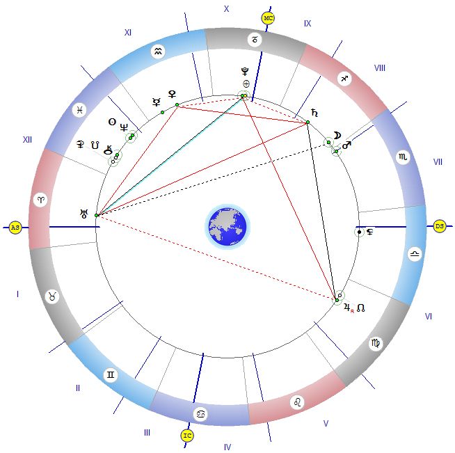 Меркурий в домах в натальной карте. Хирон в натальной карте. Марс в натальной карте.
