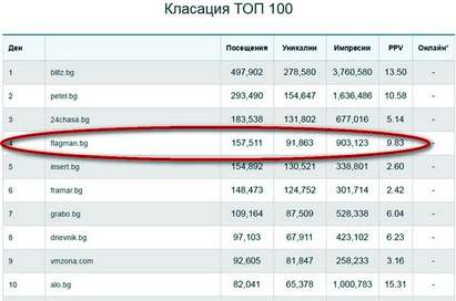 Рекорд на Флагман! 158 606 посещения за един ден и четвърто място в Топ 100 на България!