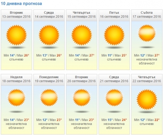 Синоптици: Започва второ лято - поне 10 дни