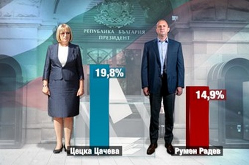 "Маркет Линкс": Цецка Цачева - 19,8%, Румен Радев - 14,9% на първия тур