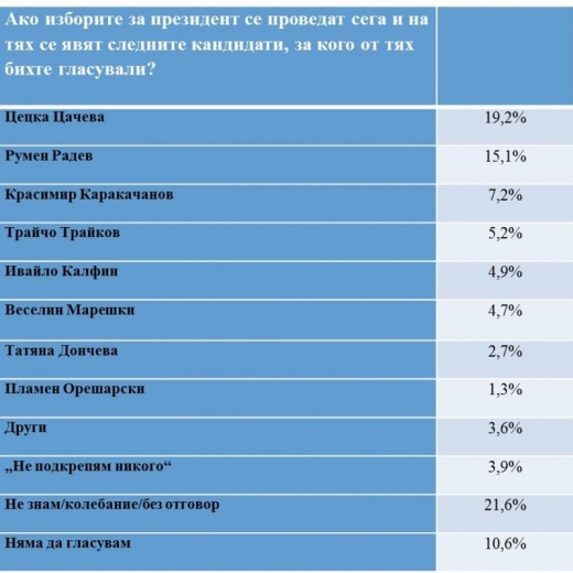 "Галъп интернешънъл” огласи най-новата прогноза за президентските избори!