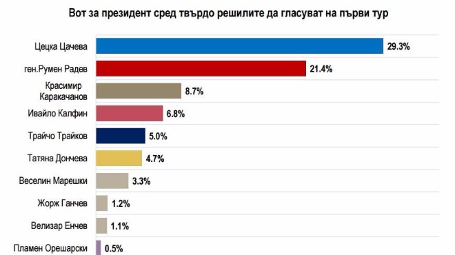 Алфа рисърч: Цецка Цачева 29,3 %, Румен Радев - 21,4 %, Красимир Каракачанов - 8,7 %