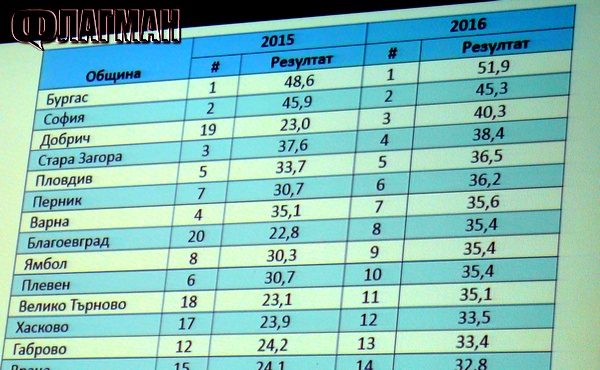 Проучване „2016”: Бургас отново има най-добрия общински сайт в България