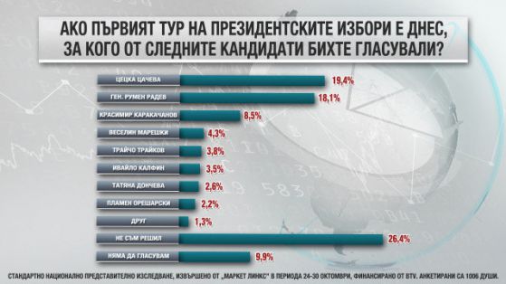 Маркет линкс: Цачева губи на балотаж и от Радев, и от Каракачанов, засега