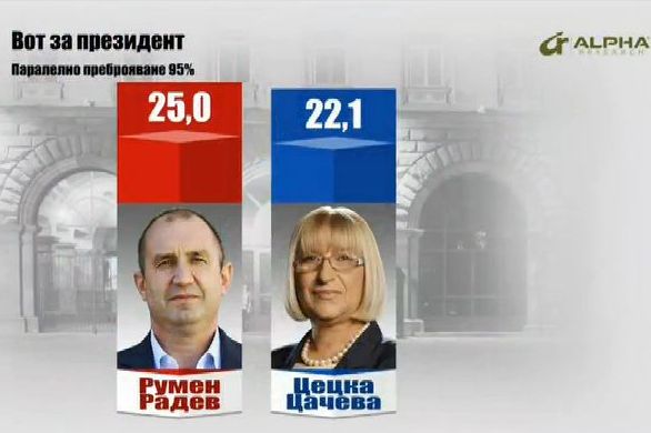 Радев печели 25%, а Цецка Цачева – 22,1%