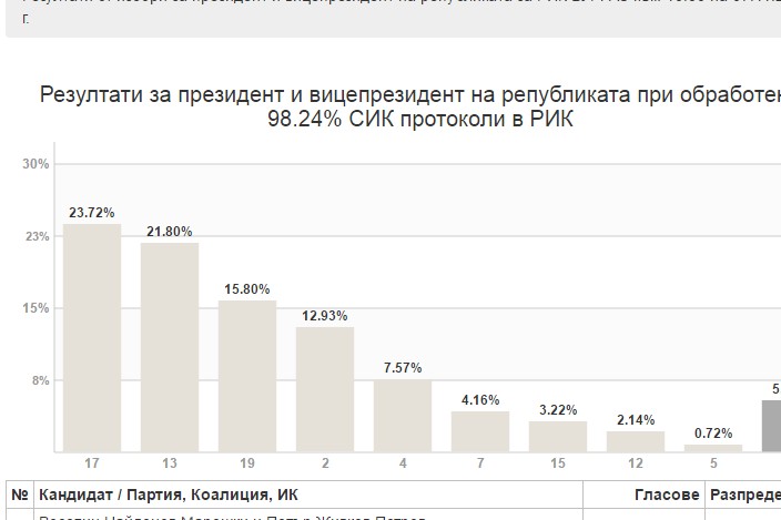 Ето окончателните резултати от първия тур за област Бургас. Вижте какви са тенденциите - кой загуби и кой спечели от този вот