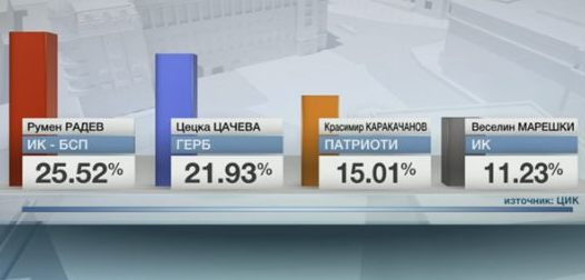 ЦИК обявява резултатите от вота, разликата между Румен Радев и Цецка Цачева е под 4%