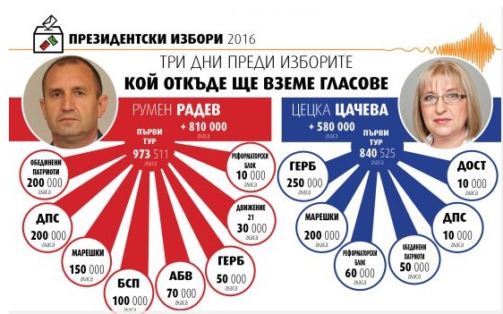 Ген. Румен Радев има резерв от 810 000 избиратели, Цецка Цачева - от 580 000