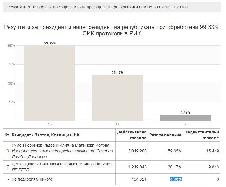 59,4% от българите гласували за Румен Радев, а за Цачева - 36,2%
